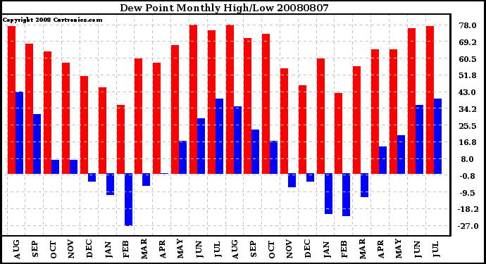 Milwaukee Weather Dew Point Monthly High/Low