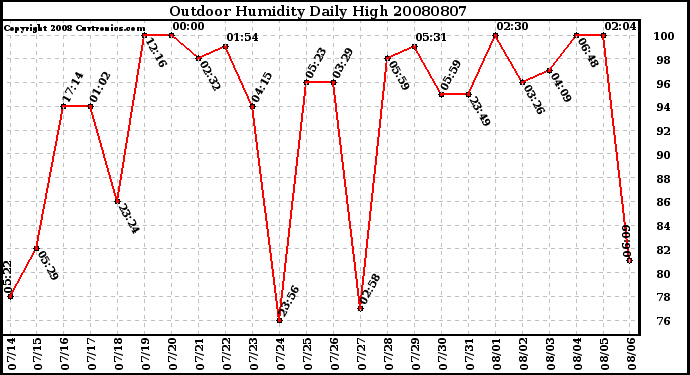 Milwaukee Weather Outdoor Humidity Daily High