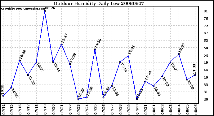 Milwaukee Weather Outdoor Humidity Daily Low