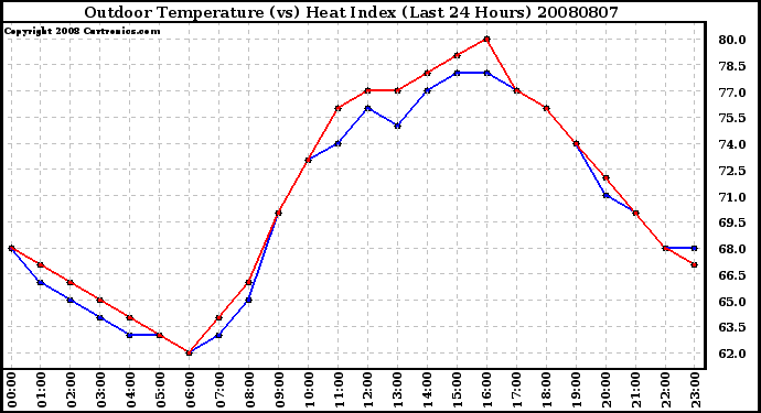 Milwaukee Weather Outdoor Temperature (vs) Heat Index (Last 24 Hours)