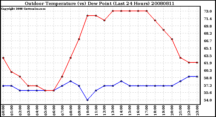 Milwaukee Weather Outdoor Temperature (vs) Dew Point (Last 24 Hours)