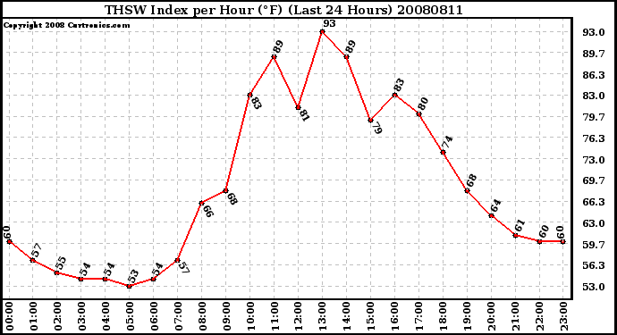 Milwaukee Weather THSW Index per Hour (F) (Last 24 Hours)