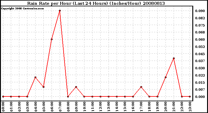 Milwaukee Weather Rain Rate per Hour (Last 24 Hours) (Inches/Hour)