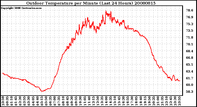 Milwaukee Weather Outdoor Temperature per Minute (Last 24 Hours)