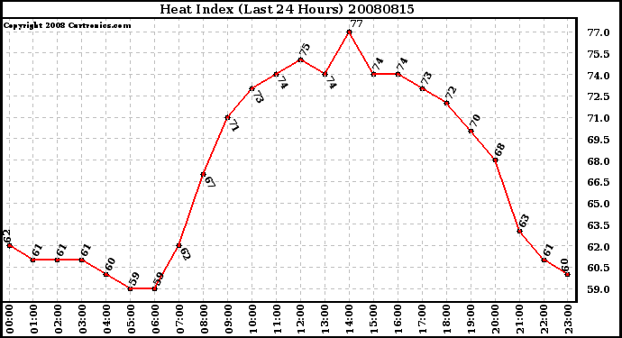 Milwaukee Weather Heat Index (Last 24 Hours)