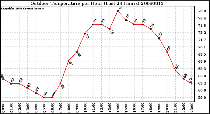 Milwaukee Weather Outdoor Temperature per Hour (Last 24 Hours)