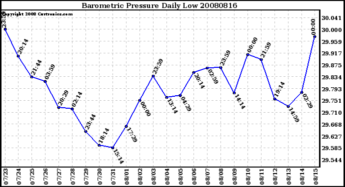 Milwaukee Weather Barometric Pressure Daily Low