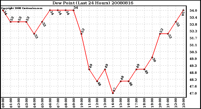 Milwaukee Weather Dew Point (Last 24 Hours)