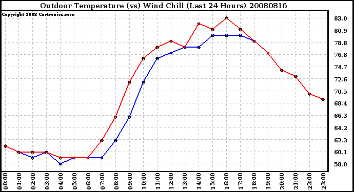 Milwaukee Weather Outdoor Temperature (vs) Wind Chill (Last 24 Hours)