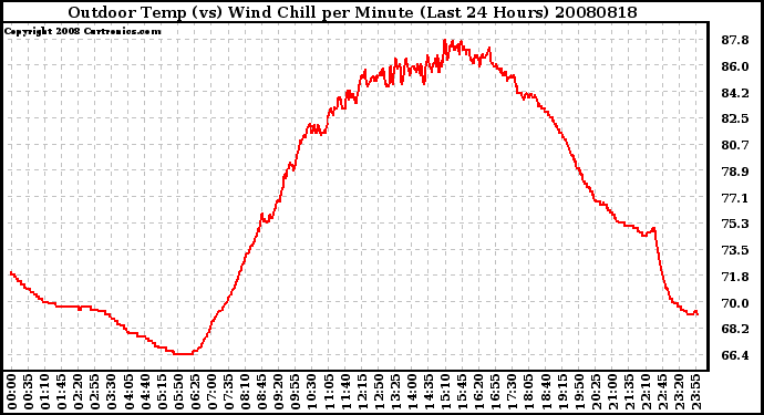 Milwaukee Weather Outdoor Temp (vs) Wind Chill per Minute (Last 24 Hours)