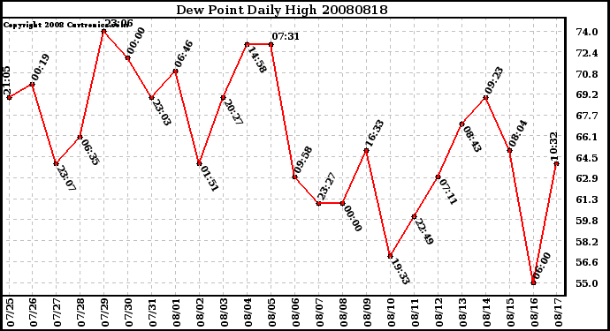 Milwaukee Weather Dew Point Daily High