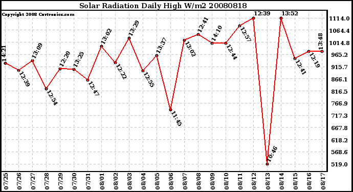 Milwaukee Weather Solar Radiation Daily High W/m2