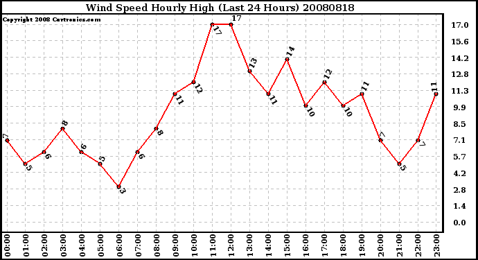 Milwaukee Weather Wind Speed Hourly High (Last 24 Hours)