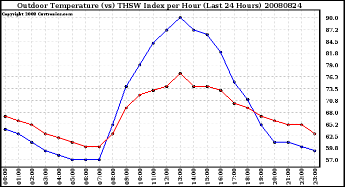 Milwaukee Weather Outdoor Temperature (vs) THSW Index per Hour (Last 24 Hours)