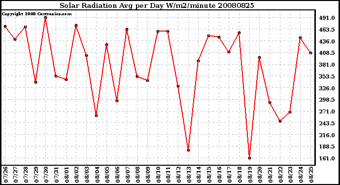 Milwaukee Weather Solar Radiation Avg per Day W/m2/minute