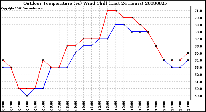 Milwaukee Weather Outdoor Temperature (vs) Wind Chill (Last 24 Hours)