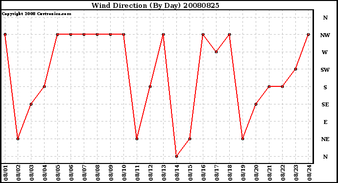 Milwaukee Weather Wind Direction (By Day)