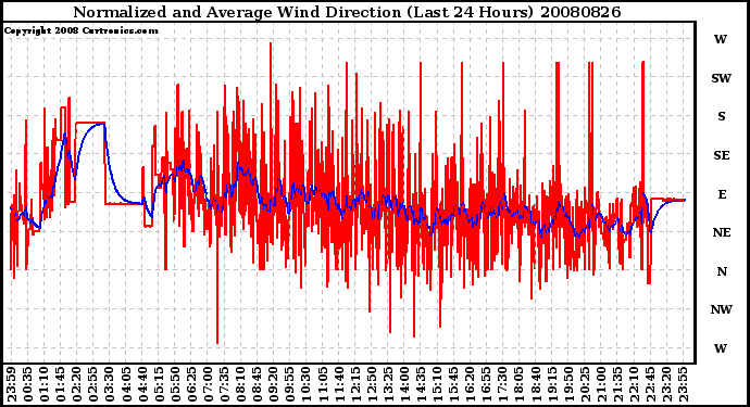 Milwaukee Weather Normalized and Average Wind Direction (Last 24 Hours)