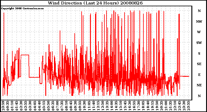 Milwaukee Weather Wind Direction (Last 24 Hours)