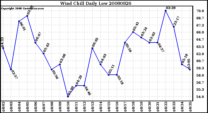 Milwaukee Weather Wind Chill Daily Low