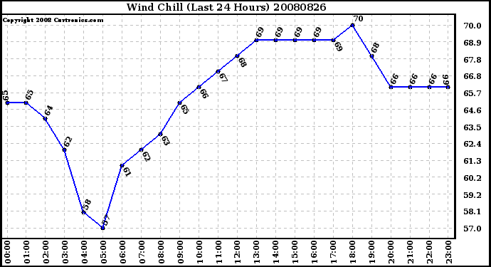 Milwaukee Weather Wind Chill (Last 24 Hours)