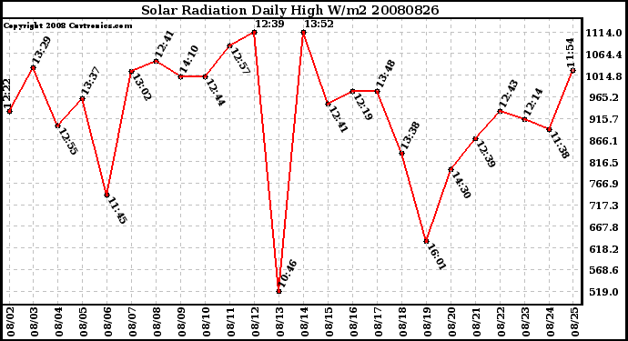 Milwaukee Weather Solar Radiation Daily High W/m2