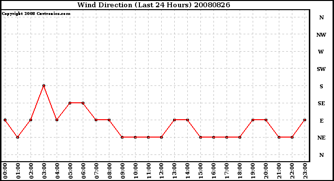 Milwaukee Weather Wind Direction (Last 24 Hours)