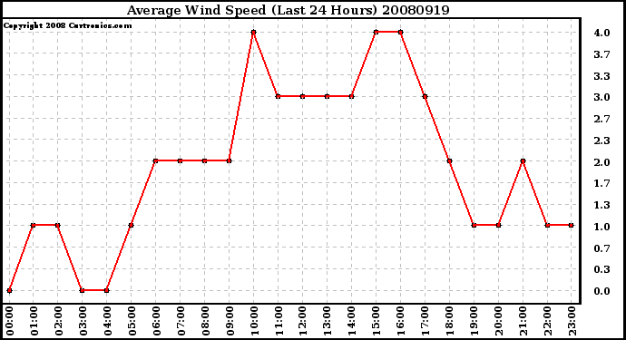 Milwaukee Weather Average Wind Speed (Last 24 Hours)