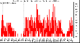 Milwaukee Weather Wind Speed by Minute mph (Last 24 Hours)