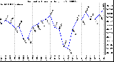 Milwaukee Weather Barometric Pressure Daily Low