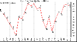 Milwaukee Weather Dew Point Monthly High