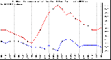 Milwaukee Weather Outdoor Temperature (vs) Dew Point (Last 24 Hours)