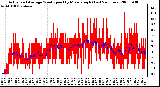 Milwaukee Weather Actual and Average Wind Speed by Minute mph (Last 24 Hours)