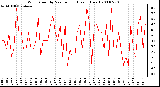 Milwaukee Weather Wind Speed by Minute mph (Last 1 Hour)