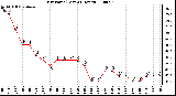 Milwaukee Weather Dew Point (Last 24 Hours)