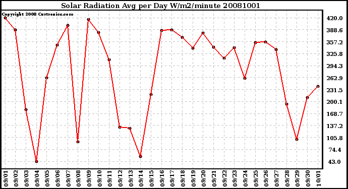 Milwaukee Weather Solar Radiation Avg per Day W/m2/minute