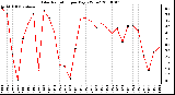 Milwaukee Weather Solar Radiation per Day KW/m2