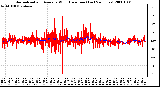 Milwaukee Weather Normalized and Average Wind Direction (Last 24 Hours)