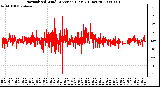 Milwaukee Weather Normalized Wind Direction (Last 24 Hours)