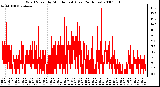 Milwaukee Weather Wind Speed by Minute mph (Last 24 Hours)