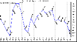 Milwaukee Weather Wind Chill Daily Low