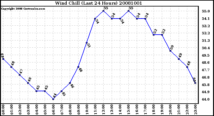 Milwaukee Weather Wind Chill (Last 24 Hours)