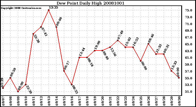 Milwaukee Weather Dew Point Daily High