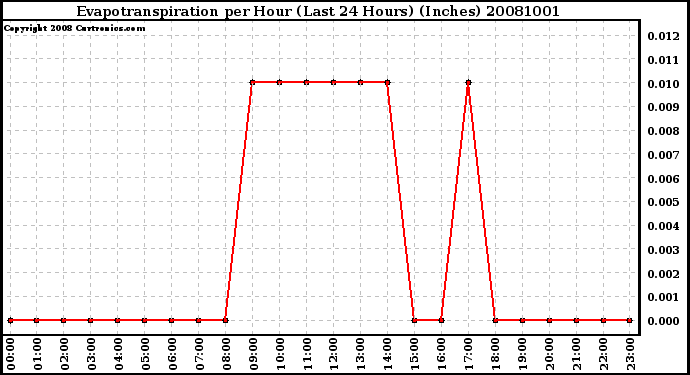 Milwaukee Weather Evapotranspiration per Hour (Last 24 Hours) (Inches)