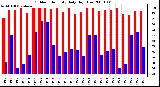 Milwaukee Weather Outdoor Humidity Daily High/Low