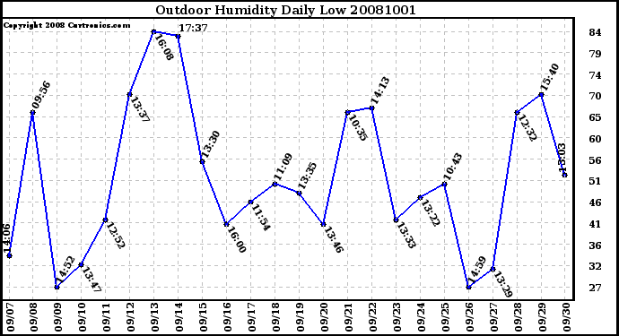 Milwaukee Weather Outdoor Humidity Daily Low