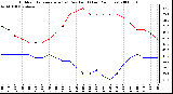 Milwaukee Weather Outdoor Temperature (vs) Dew Point (Last 24 Hours)