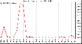 Milwaukee Weather Rain (By Day) (inches)