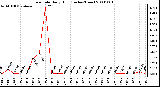 Milwaukee Weather Rain Rate Daily High (Inches/Hour)