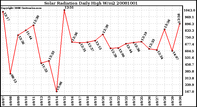 Milwaukee Weather Solar Radiation Daily High W/m2